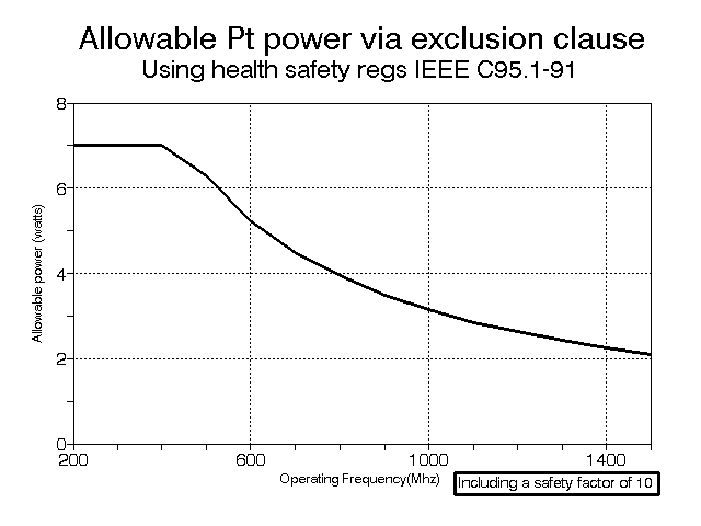 Allowable power based on health considerations