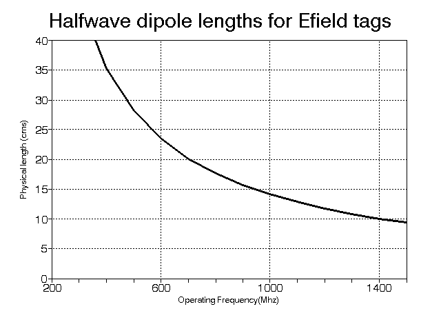 Halfwave dipole lengths