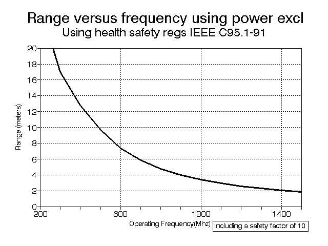 Comparitive range versus frequency for passive transponders