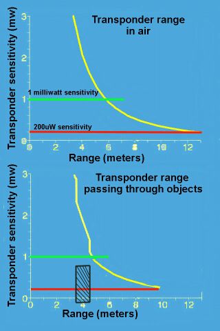 Impact of range with objects placed in the path