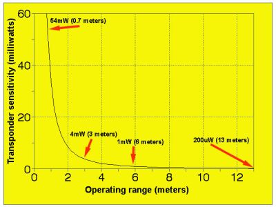 Range versus sensitivity in air