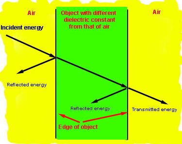 Reflected and tranmitted energy for dual interface with air