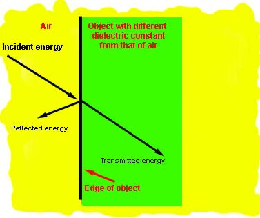 Reflected and transmitted energy at single interface with air