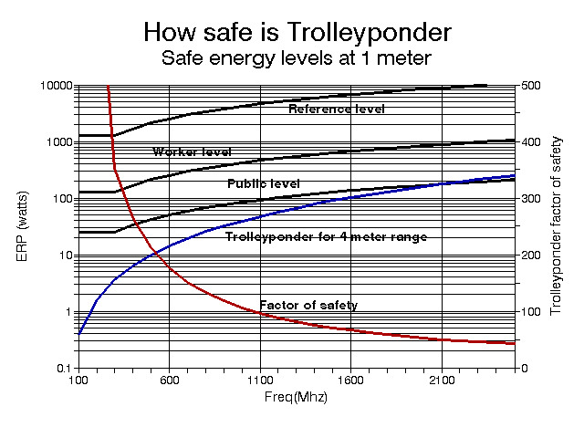 Factor of safety versus frequency