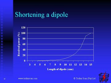 SHORTENING A DIPOLE