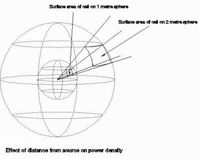 Powerdensity changes with range