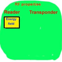 Energising field