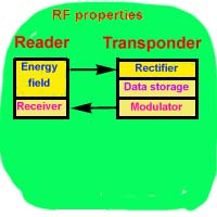 Modulator and receiver