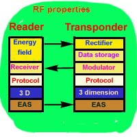 Electronic Article Surveillance