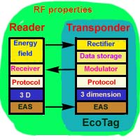 EcoTag
