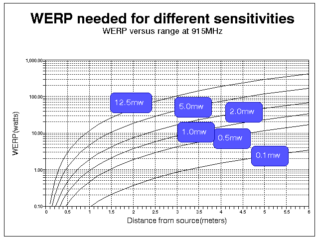 Transponder sensitivity